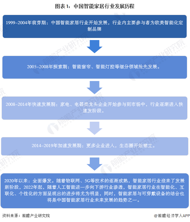 杏彩体育平台注册智能ai app智能家居控制系统智能家居的行