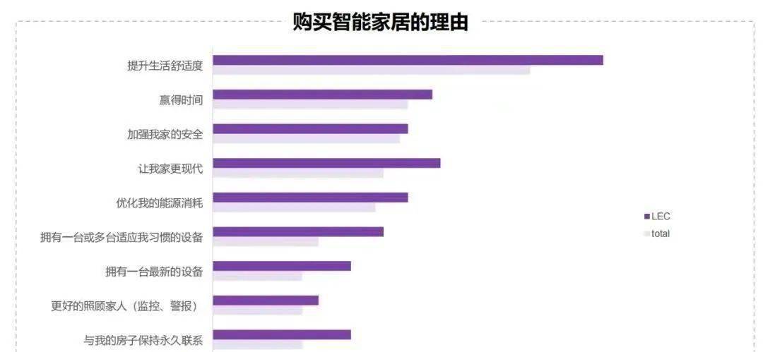 全屋智能智能化这么多年但智能家居却还未普及