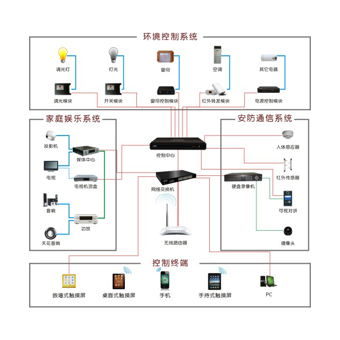 杏彩体育，智能家居控制系统图