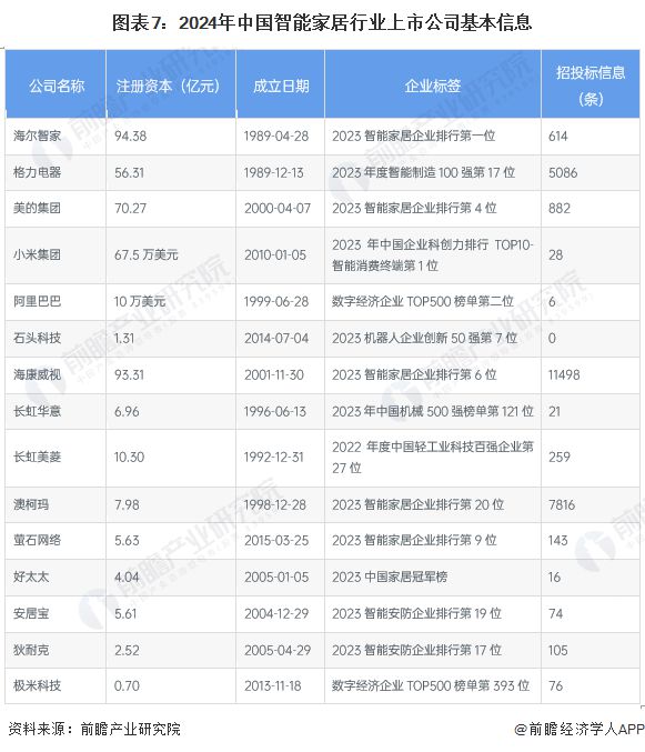 杏彩体育，【最全】2024年智能家居行业上市公司全方位对比(