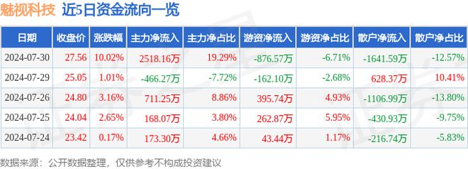 杏彩体育，7月30日魅视科技涨停分析：航天智慧城市人工智能概