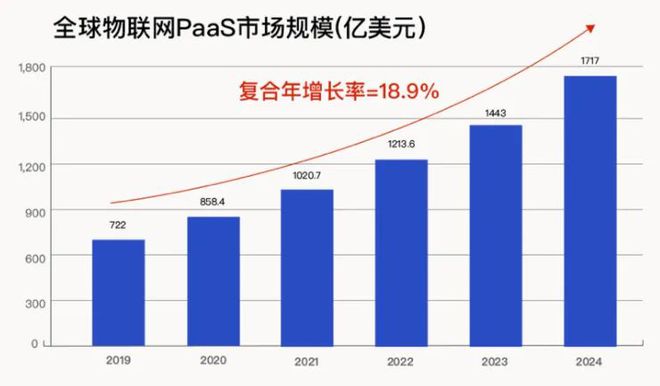 杏彩体育，涂鸦智能：全球最大IoT PaaS业务品牌、物联网