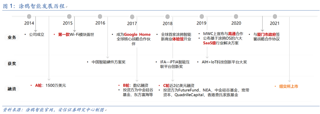 杏彩体育，涂鸦智能(TUYAUS)：全球领先的IOT云平台平