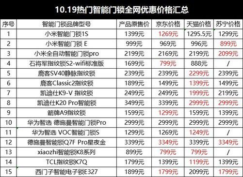 杏彩体育，1019热门智能门锁全网优惠价格汇总