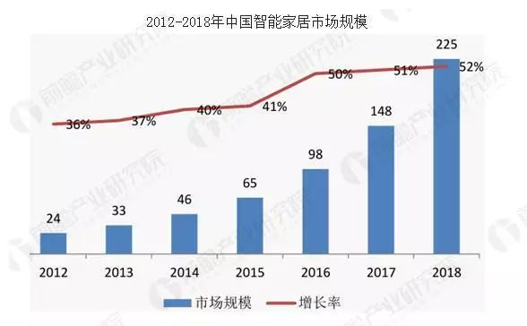 杏彩体育，智能家居前景虽好但行业存在的短板也不容忽视
