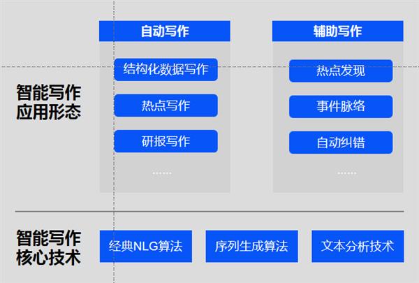 杏彩体育，人工智能写作的四大典型应用场景