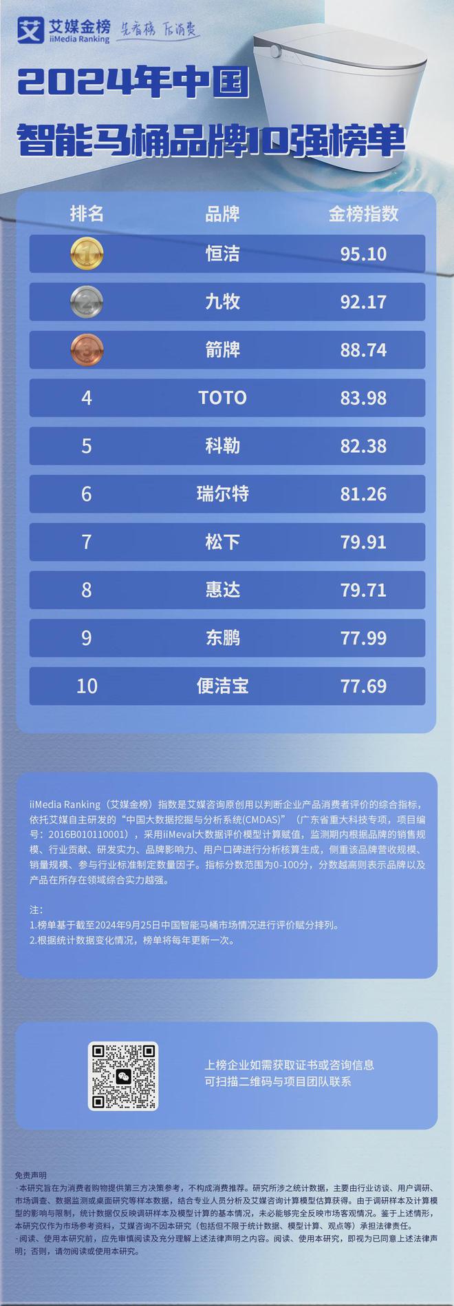 杏彩体育，艾媒金榜 2024年中国智能马桶品牌10强榜单